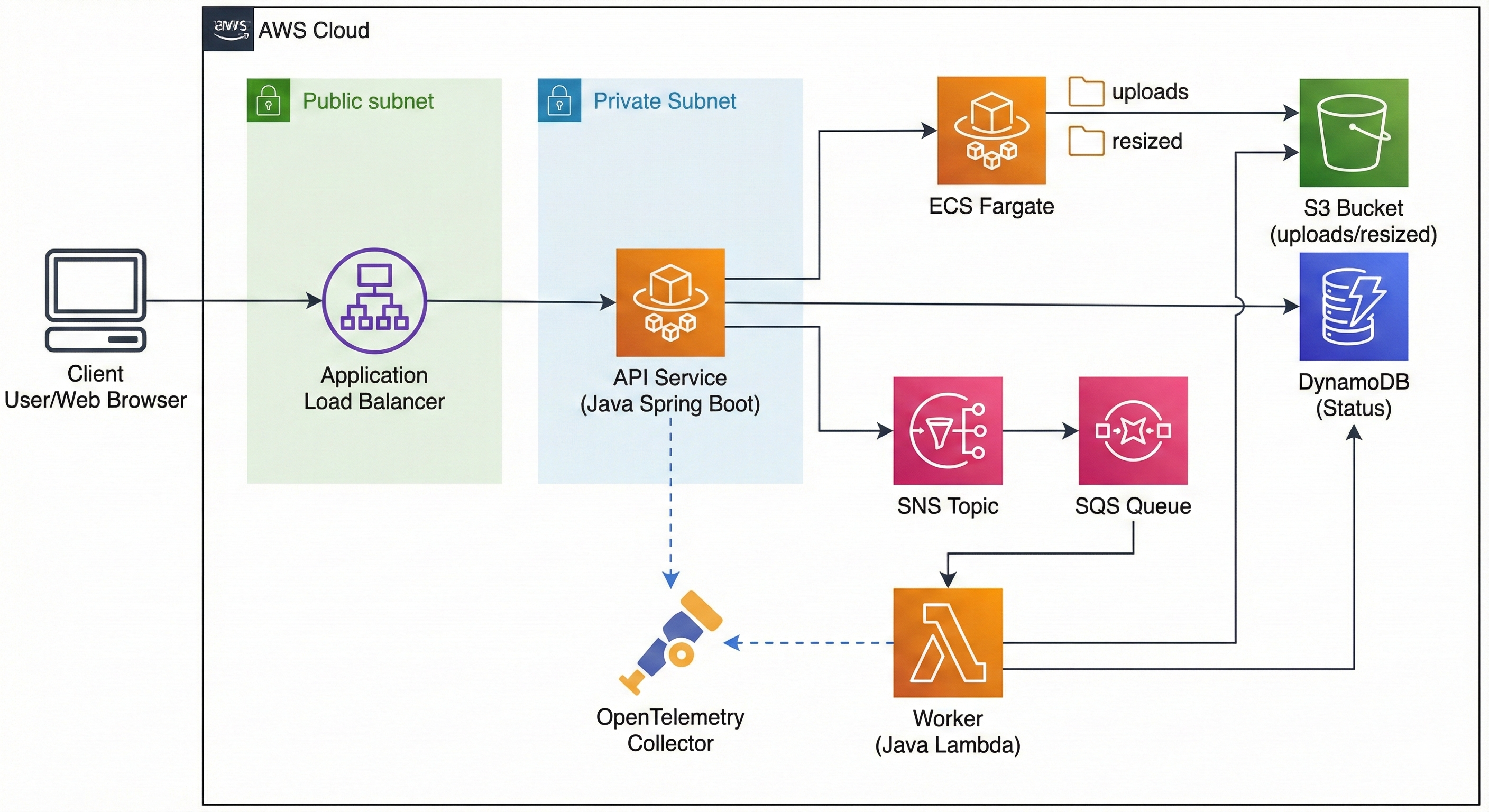 High-Level System Architecture